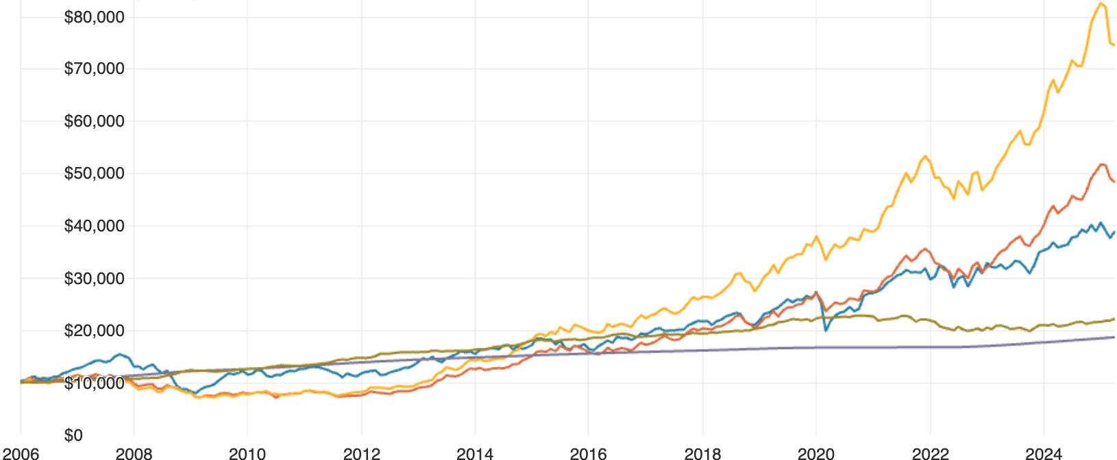$10,000 invested in Australian and international shares and bonds over the 20 years to the end of 2024